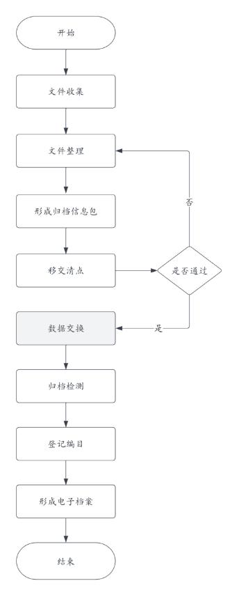 国家档案局办公室于征求《招标投标项目电子文件归档规范》等2项行业标准项目意见的通知